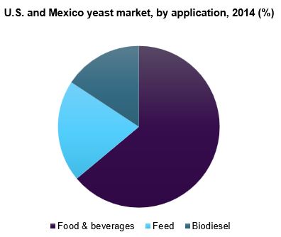 美国和墨西哥酵母市场