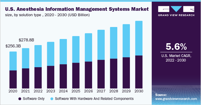 美国麻醉信息管理系统市场规模，各解决方案类型，2020 - 2030年(十亿美元)乐鱼体育手机网站入口