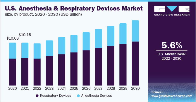 美国麻醉和呼吸设备市场规模，各产品，2020 - 2030年(十亿美元)乐鱼体育手机网站入口