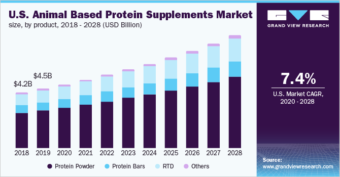 美国动物蛋白补充剂市场规模，各产品，2018 - 2028年(10亿美元)乐鱼体育手机网站入口