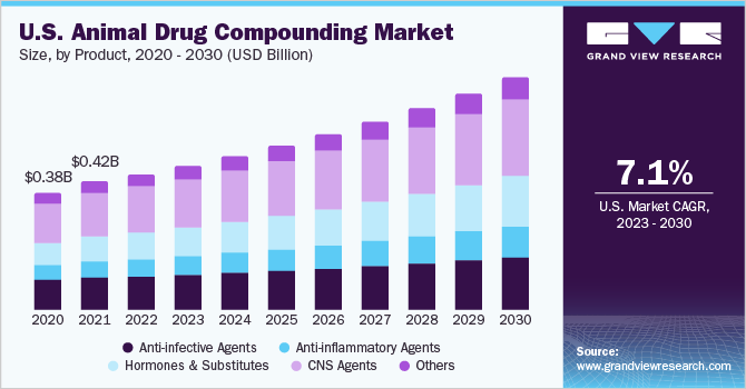 美国动物药物复合制剂市场规模，各产品，2020 - 203乐鱼体育手机网站入口0年(10亿美元)