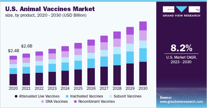 美国动物疫苗市场规模，各产品，2020 -乐鱼体育手机网站入口 2030年(10亿美元)