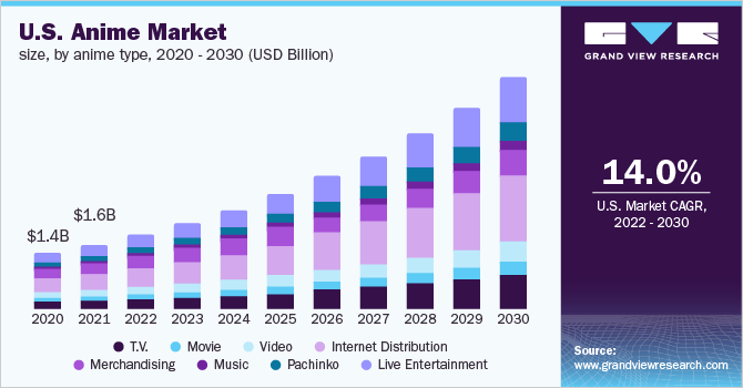 美国动漫市场规模，按动乐鱼体育手机网站入口漫类型划分，2020 - 2030年(10亿美元)