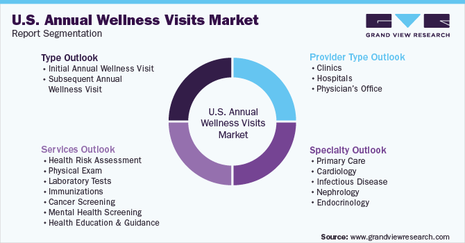 美国年度健康访问市场报告细分