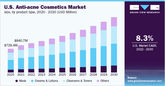 U.S. anti-acne cosmetics market size, by product type, 2020 - 2030 (USD Million)