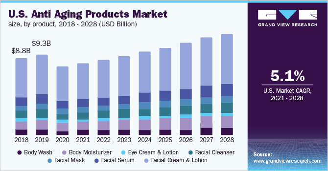 美国抗衰老产品市场规模，各产品，2018 - 20乐鱼体育手机网站入口28年(十亿美元)
