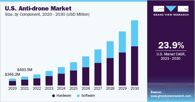 2023 - 2030年美国反无乐鱼体育手机网站入口人机市场规模和增长率