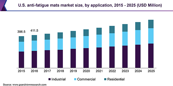 U.S. anti-fatigue mats market size, by application, 2015 - 2025 (USD Million) 美国抗疲劳matsg市场