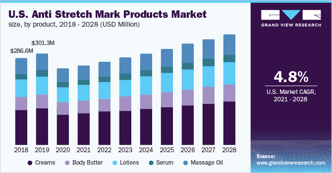 美国抗妊娠纹产品市场规模，各产品，2018 - 2028年(百万乐鱼体育手机网站入口美元)
