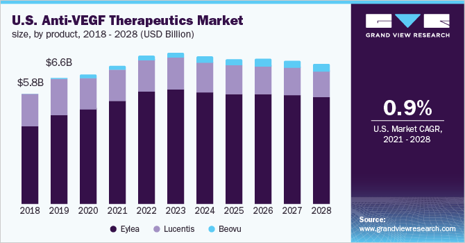 2018 - 2028年美国抗vegf治疗产品市场规模(乐鱼体育手机网站入口10亿美元)