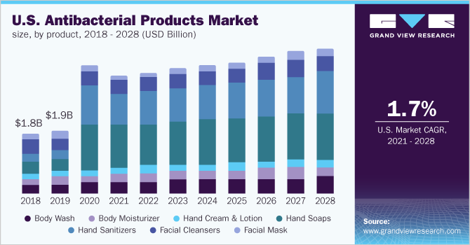 美国抗菌产品市场规模，各产品，2018 - 2028年(乐鱼体育手机网站入口十亿美元)
