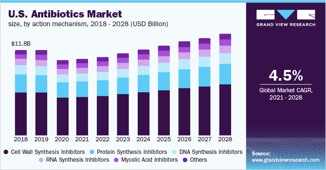 美国抗生素市场规模，按作用机制，2乐鱼体育手机网站入口018 - 2028年(十亿美元)