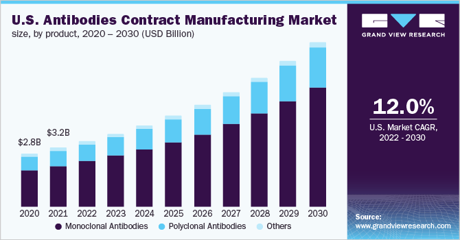 2017 - 2030年美国抗体代工产品市场(10亿美元)