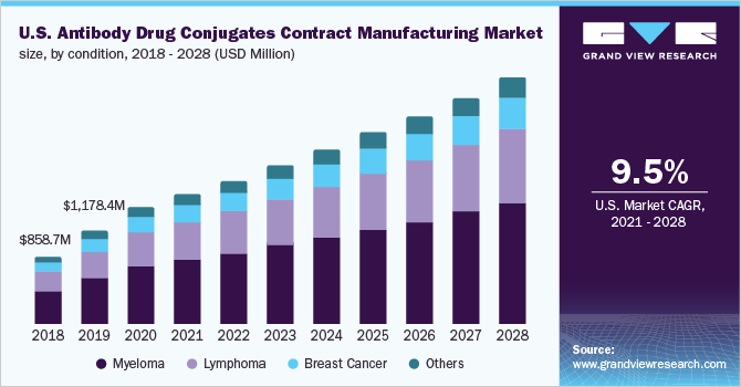 U.S. antibody drug conjugates contract manufacturing market size, by condition, 2018 - 2028 (USD Million) 2018 - 2028年,美国抗体偶联药物合同制造市场规模(百万美元)乐鱼体育手机网站入口