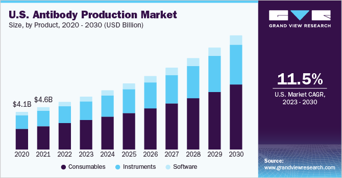 2023 - 2030年美国抗体生产市场规模及增长乐鱼体育手机网站入口率