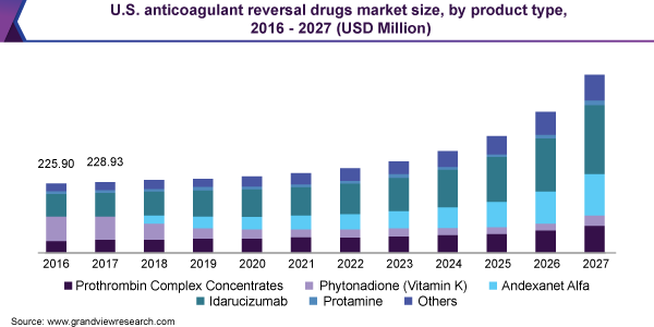 2016 - 2027年美国抗凝血逆转药物市场规模、各产品类型(百万乐鱼体育手机网站入口美元)