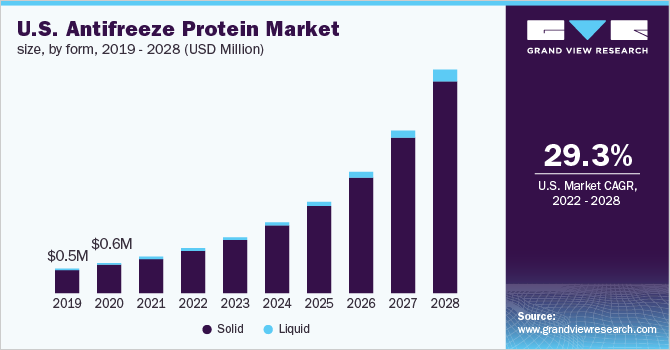 2019 - 2028年美国防冻蛋白市场规模(百乐鱼体育手机网站入口万美元)