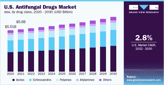 2020 - 2030年美国抗真菌药物市场(10亿美元)