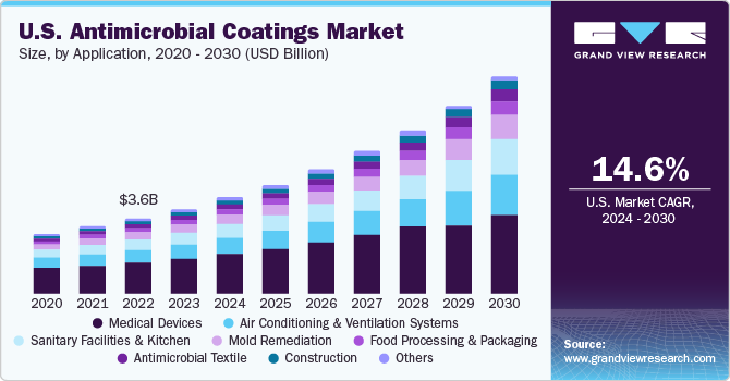 美国抗菌涂料市场规模，各产品，2020 - 2030年(乐鱼体育手机网站入口十亿美元)