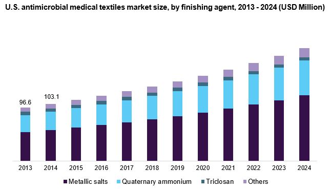 美国抗菌医用纺织品市场
