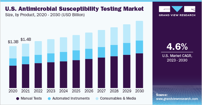 2023 - 2030年美国抗菌药物敏感性测试市场规模和增长率乐鱼体育手机网站入口