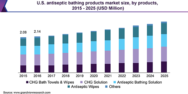 美国防腐洗浴产品市场