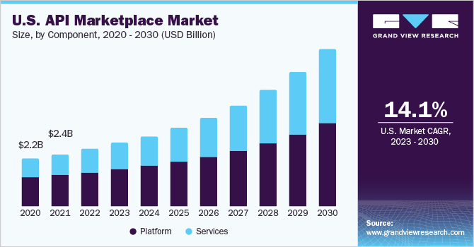 U.S. API Marketplace market size and growth rate, 2023 - 2030