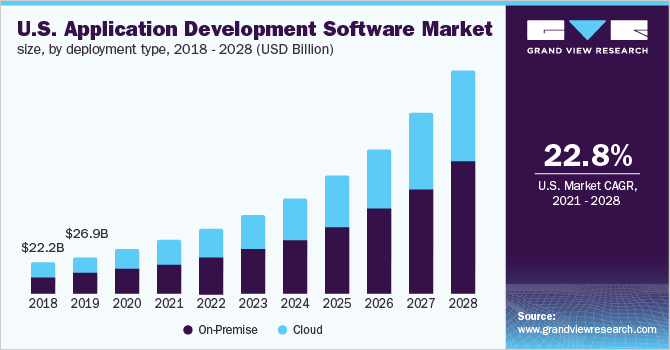 美国应用开发软件市场规模，各部署类型，2018 - 2028年(十亿美元)乐鱼体育手机网站入口
