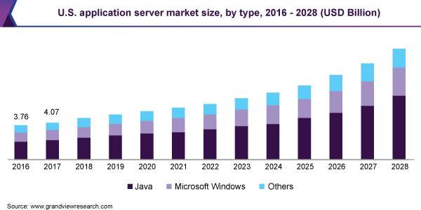 美国应用服务器市场规模，各类型，2016 - 2乐鱼体育手机网站入口028年(10亿美元)
