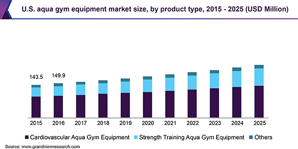 美国aqua健身器材市场