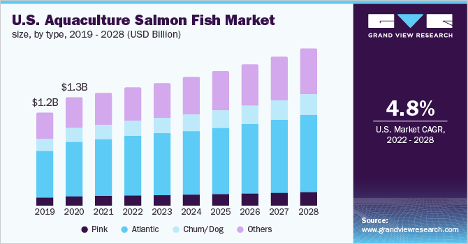 2019 - 2028年美国水产养殖三文鱼市场规模(10亿乐鱼体育手机网站入口美元)