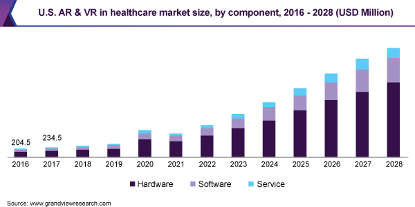 2016 - 2028年美国AR和VR医疗保健市场规模乐鱼体育手机网站入口、各组成部分(百万美元)