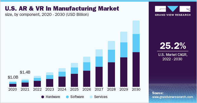 美国制造业的AR和VR市场规模，各组成部分，2020 - 2乐鱼体育手机网站入口030年(10亿美元)