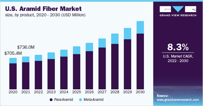 2020 - 2030年美国芳纶纤维乐鱼体育手机网站入口产品市场规模(10亿美元)