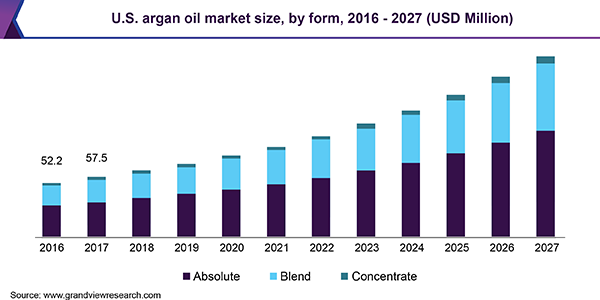 U.S. argan oil market volume by application, 2014 - 2025 (USD Million) 美国坚果油市场