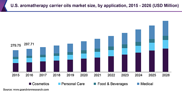U.S. aromatherapy carrier oils market size, by application, 2015 - 2026 (USD Million) 美国芳香疗法载体油市场