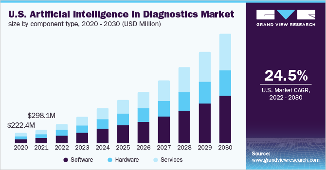 2020 - 2030年美国人工智能诊断市场规模(按组件类型分列)乐鱼体育手机网站入口