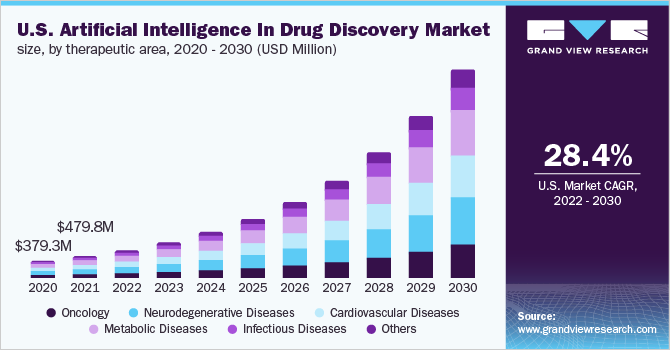 美国人工智能药物研发市场规模，各治疗领域，2020 - 2030年(百万美元)乐鱼体育手机网站入口