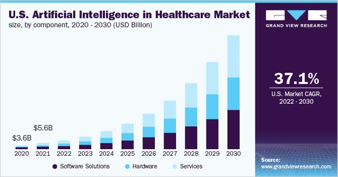 2020 - 2030年美国人工智能医疗市场规模(各组成部分)(10亿美元)乐鱼体育手机网站入口