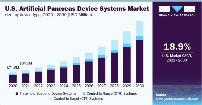 美国人工胰腺设备系统市场规模，各设备类型，2020 - 2030年(百万美元)乐鱼体育手机网站入口