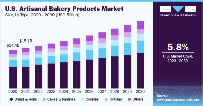 美国手工烘焙产品市场规模，各类型，2020 - 2030年(1乐鱼体育手机网站入口0亿美元)