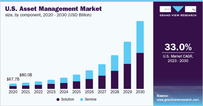 美国资产管理市场规模，各组成部分，2020 乐鱼体育手机网站入口- 2030年(十亿美元)