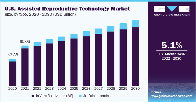 美国辅助生殖技术市场规模，各类型，2020 - 2030年(10亿美元)乐鱼体育手机网站入口