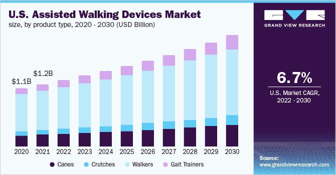 2018 - 2030年美国辅助行走设备市场规模、产品类型(乐鱼体育手机网站入口10亿美元)