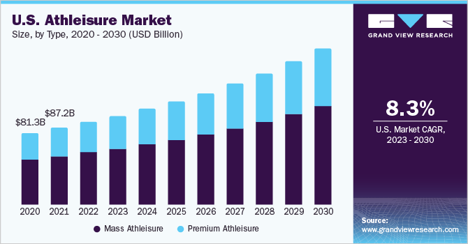U.S. athleisure market size, by type, 2020 - 2030 (USD Billion) 2020 - 2030年美国运动乐鱼体育手机网站入口休闲市场规模(10亿美元)