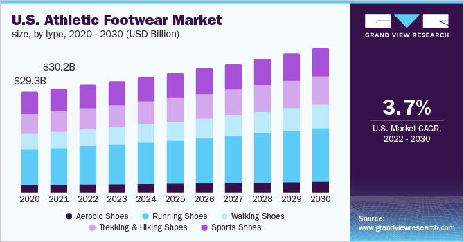 2020 - 2030年美国运动鞋市场规模(1乐鱼体育手机网站入口0亿美元)