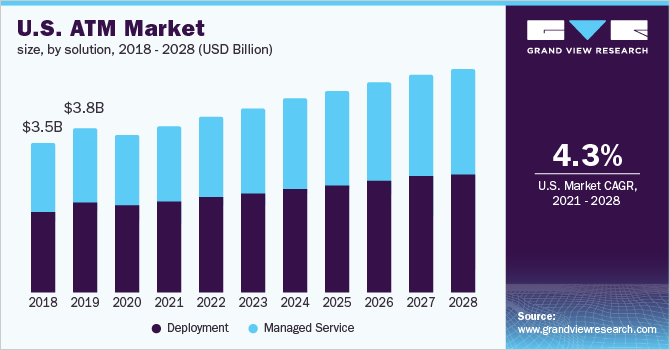 美国ATM机市场规乐鱼体育手机网站入口模，按解决方案划分，2018 - 2028年(亿美元)