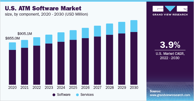 美国ATM软件市场规模，各组件，20乐鱼体育手机网站入口20 - 2030年(百万美元)