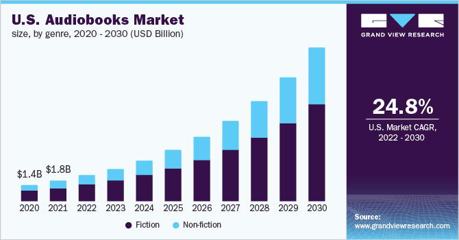 2020 - 2030年美国有声乐鱼体育手机网站入口读物市场规模(百万美元)