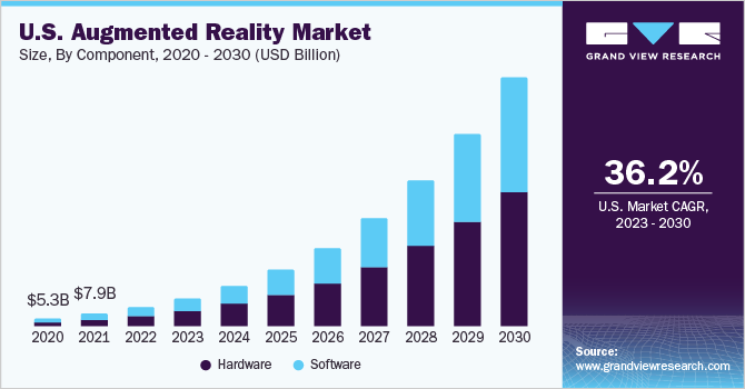 2018 - 2030年美国增强现实市场规模(1乐鱼体育手机网站入口0亿美元)